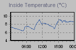 Inside Temperature Graph Thumbnail