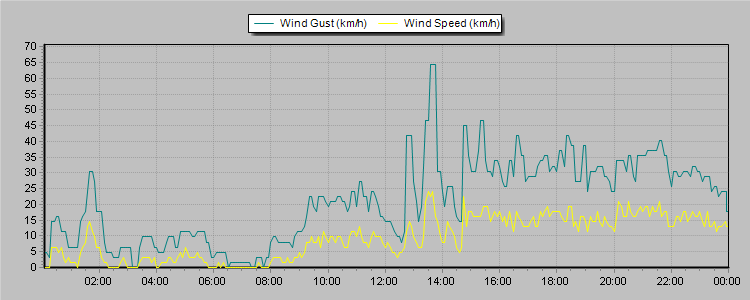 Weather Graphs