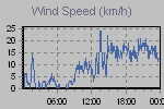 Wind Graph Thumbnail
