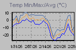 Temp Min/Max Graph Thumbnail