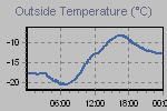 Temperature Graph Thumbnail