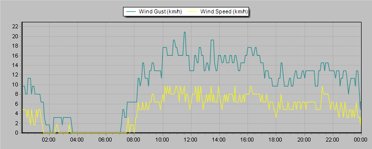 Weather Graphs