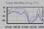 Temp Min/Max Graph Thumbnail