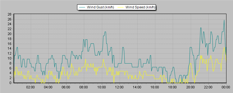Weather Graphs
