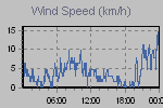 Wind Graph Thumbnail