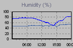 Humidity Graph Thumbnail