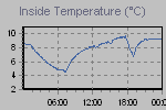 Inside Temperature Graph Thumbnail