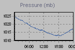 Pressure Graph Thumbnail