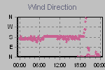 Wind Direction Thumbnail