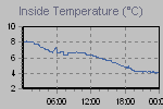 Inside Temperature Graph Thumbnail
