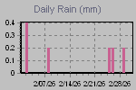 Daily Rain Graph Thumbnail