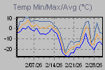 Temp Min/Max Graph Thumbnail