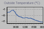 Temperature Graph Thumbnail