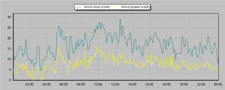 Weather Graphs