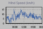 Wind Graph Thumbnail