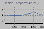 Inside Temperature Graph Thumbnail