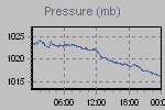 Pressure Graph Thumbnail