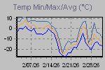 Temp Min/Max Graph Thumbnail