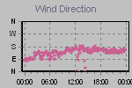 Wind Direction Thumbnail