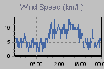 Wind Graph Thumbnail