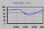 Humidity Graph Thumbnail