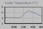Inside Temperature Graph Thumbnail