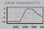 Temperature Graph Thumbnail