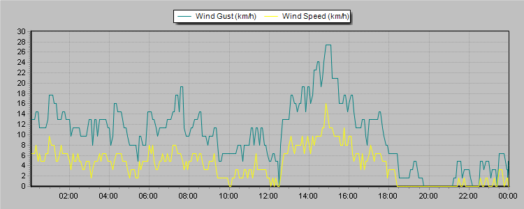 Weather Graphs