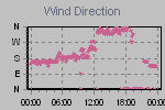 Wind Direction Thumbnail