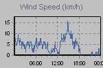 Wind Graph Thumbnail