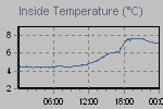 Inside Temperature Graph Thumbnail