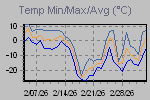 Temp Min/Max Graph Thumbnail