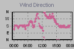 Wind Direction Thumbnail
