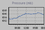 Pressure Graph Thumbnail