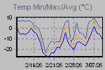 Temp Min/Max Graph Thumbnail