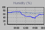 Humidity Graph Thumbnail