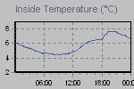 Inside Temperature Graph Thumbnail