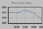 Pressure Graph Thumbnail