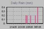 Daily Rain Graph Thumbnail