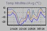 Temp Min/Max Graph Thumbnail