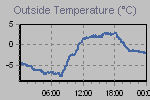 Temperature Graph Thumbnail