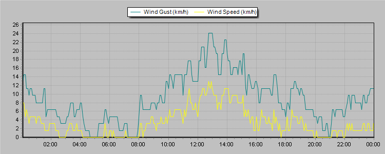 Weather Graphs