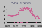 Wind Direction Thumbnail