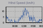 Wind Graph Thumbnail