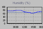 Humidity Graph Thumbnail