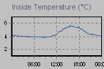 Inside Temperature Graph Thumbnail