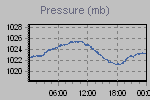 Pressure Graph Thumbnail