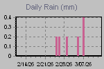 Daily Rain Graph Thumbnail