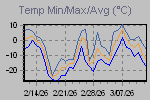 Temp Min/Max Graph Thumbnail
