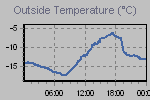 Temperature Graph Thumbnail